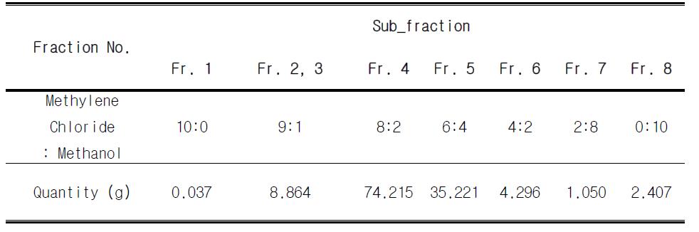 Butanol 용매분획(Fr.3)에서 분획된 7개 sub-fraction의 수율