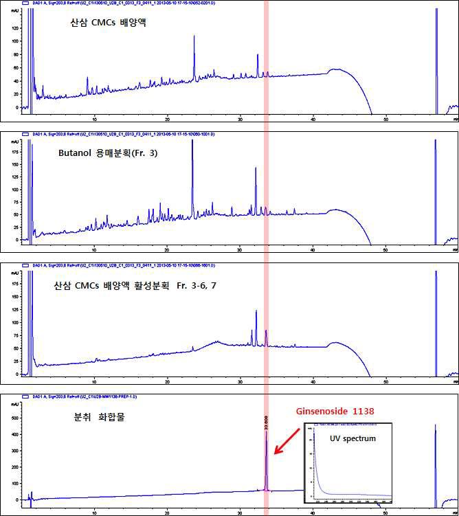 분취한 신규 예상 ginsenoside 1138 화합물의 비교분석 결과