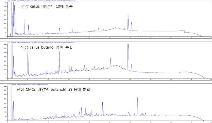 인삼 callus 배양액 butanol (Fr.3) 용매 분획과 산삼 CMCs 배양액 butanol (Fr.3) 용매 분획물과 HPLC 비교 분석결과