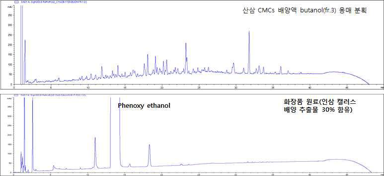 산삼 CMCs 배양액 butanol(Fr.3) 용매 분획물과 인삼 callus 추출물 함유 화장품 원료의 비교 분석결과