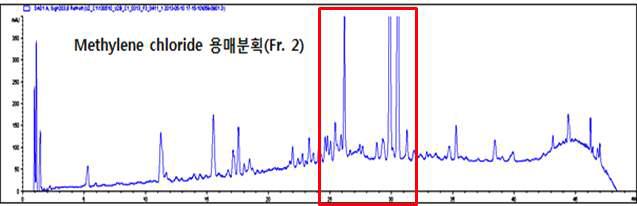 산삼 CMCs 배양액 methlyene chloride 분획물의 분석결과