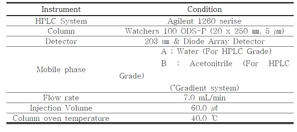 Methylene chloride 용매 분획물 1차 Prep. HPLC 조건