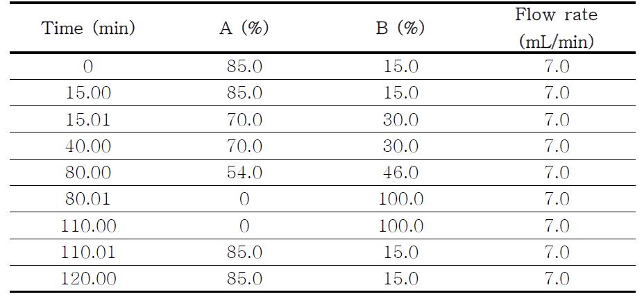 Methylene chloride용매분획물의 1차 HPLC 용매조건