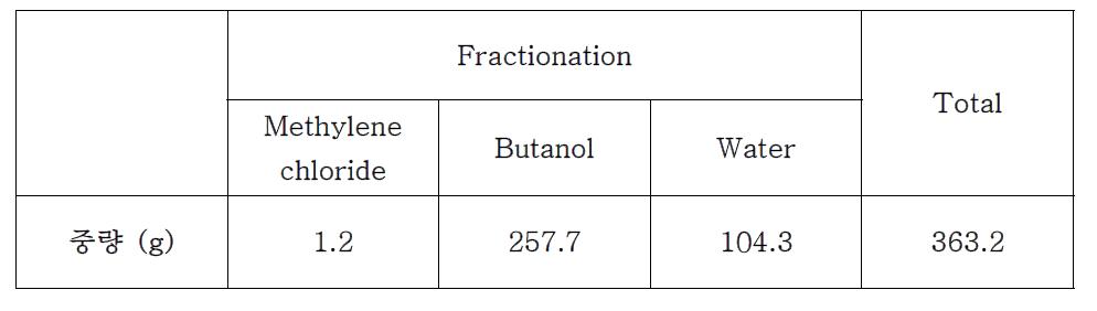 산삼CMCs 배양액의 용매분획 결과