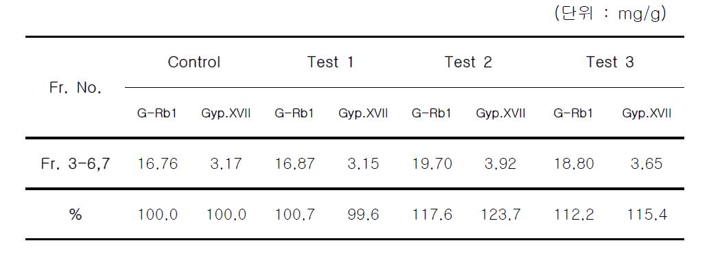 각 sub-fraction 공정 조건에서 생산된 Fr. 3-6,7의 지표물질 분석결과