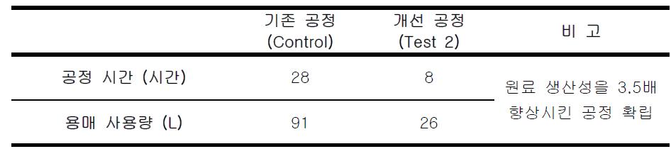 Sub-fraction 제조공정 개선 전후 생산성 비교