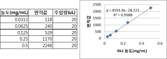 설정 분석법에서 직선성 및 정량범위 확인