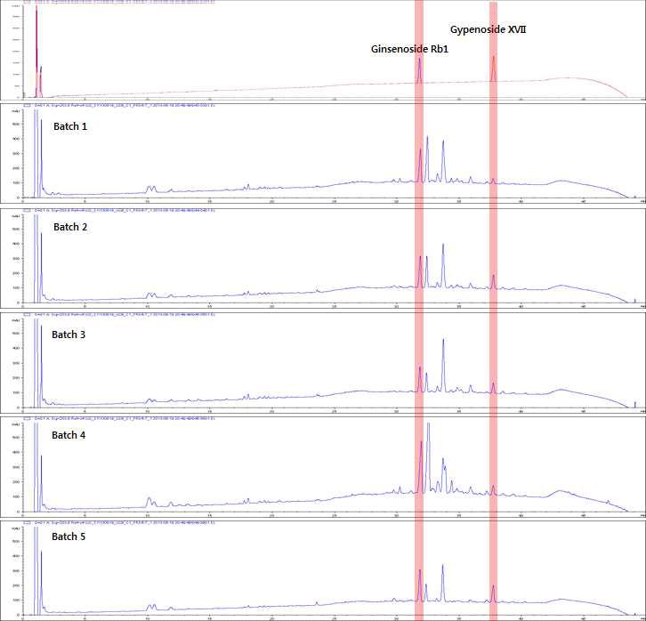 산삼 CMCs 배양액 활성분획 Fr.3-6,7의 HPLC 분석결과