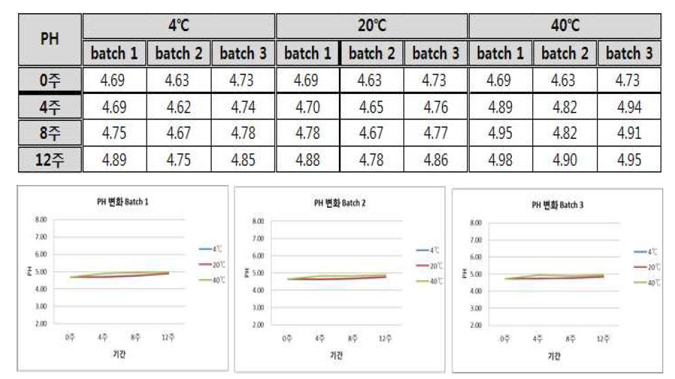 산삼 CMCs 배양액 분획물 (Fr.3-6,7)의 pH 안정성 결과