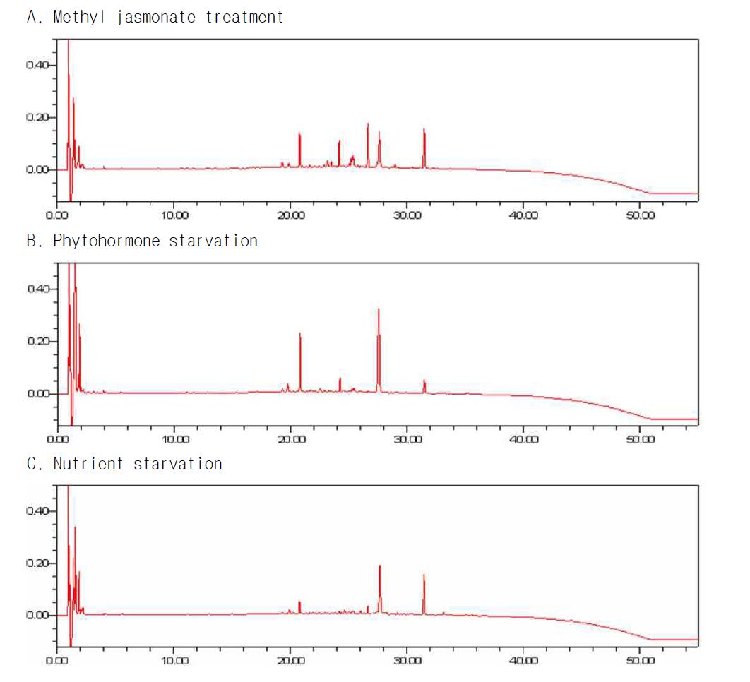 주목나무 CMCs 배양액의 생산 배양 조건에 따른 HPLC chromatogram 차이 A, Methyl jasmonate treatment; B, Phytohormone starvation; C, Nutrient starvation