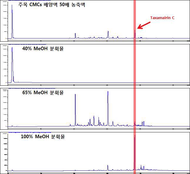 주목나무 CMCs 배양액 농축물의 Sep-pak 처리 분획물 분석결과