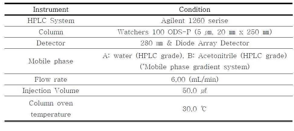 65% MeOH Sep-pak 분획물의 prep-HPLC 분리조건