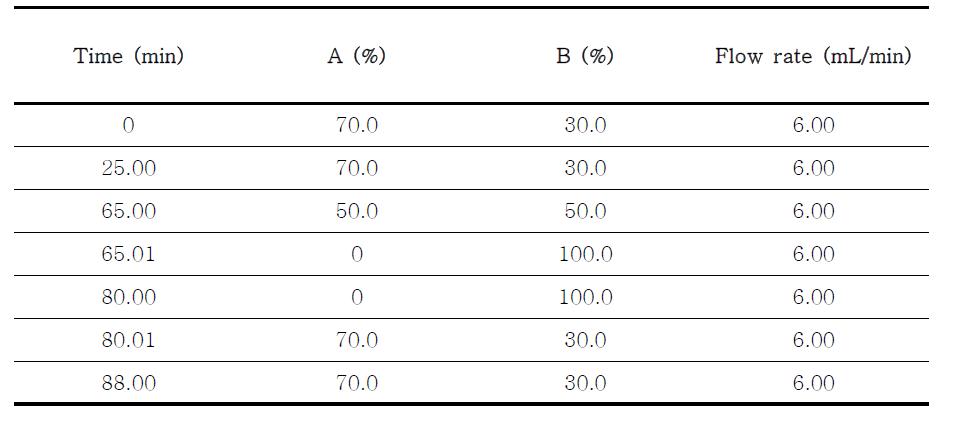 65% MeOH Sep-pak 분획물의 정제용매 기울기 조건