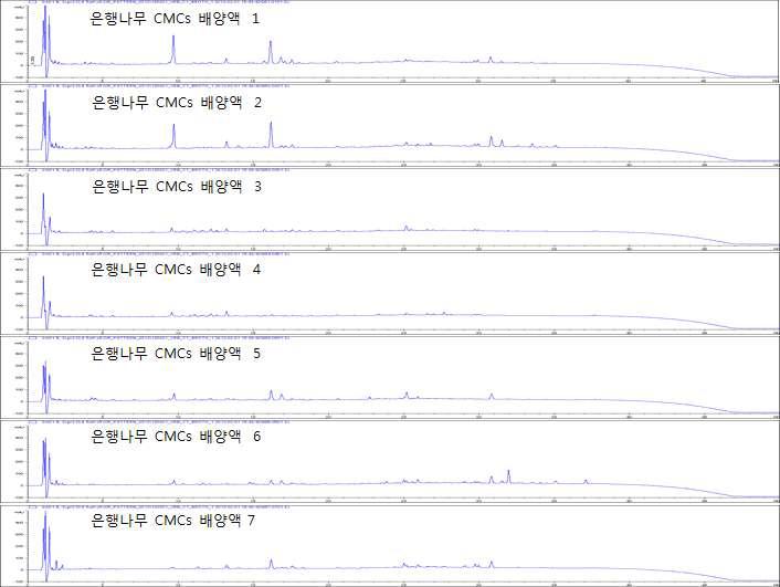 배양 조건별 은행나무 CMCs 배양액 7종의 비교분석 결과