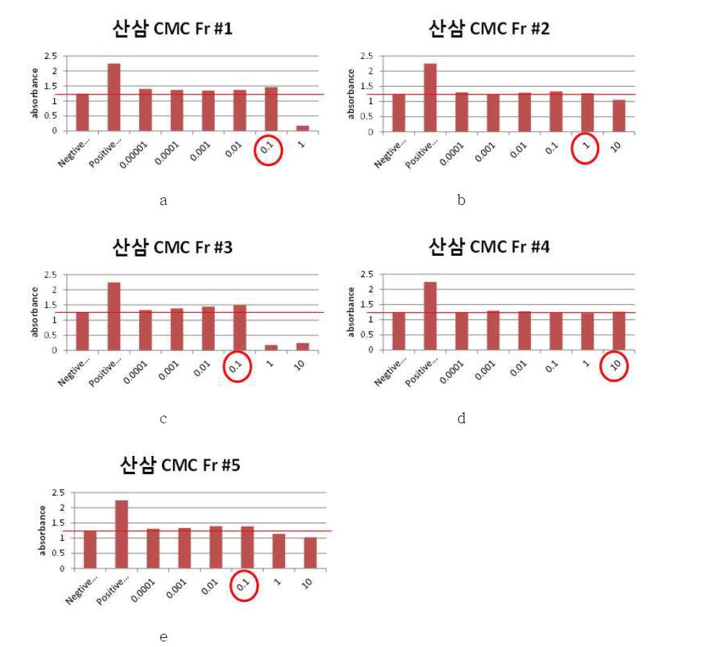 산삼 CMCs 배양액 분획물의 세포독성 시험 결과