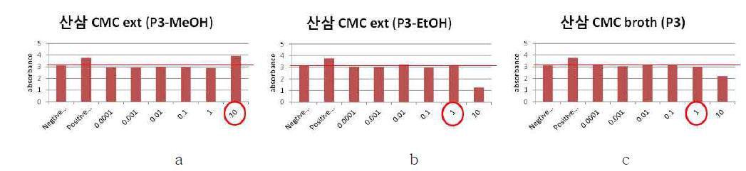 산삼 CMCs 추출물의 세포 독성 시험 결과