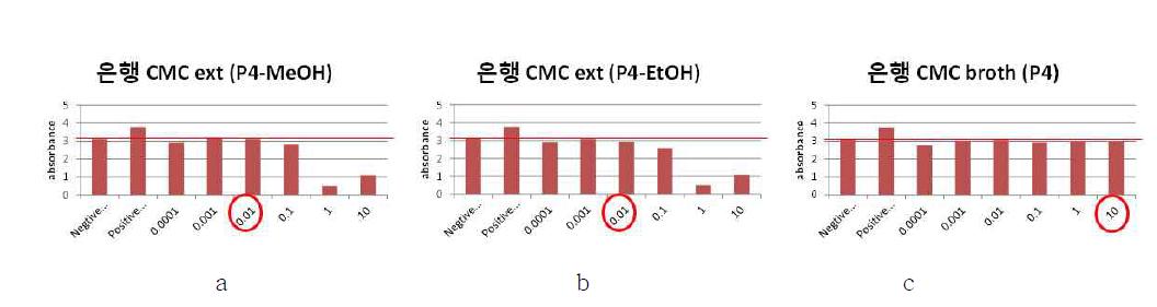 은행나무 CMCs 추출물의 세포 독성 시험 결과