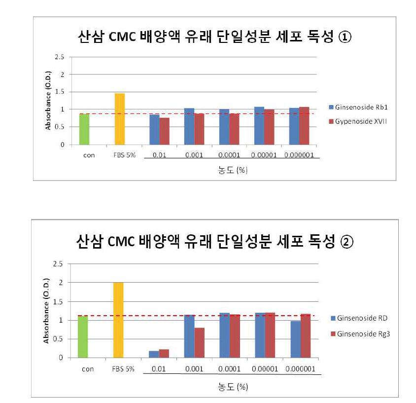 산삼 유래 형성층 줄기세포 배양액 단일성분 2종 외 세포독성 시험 결과