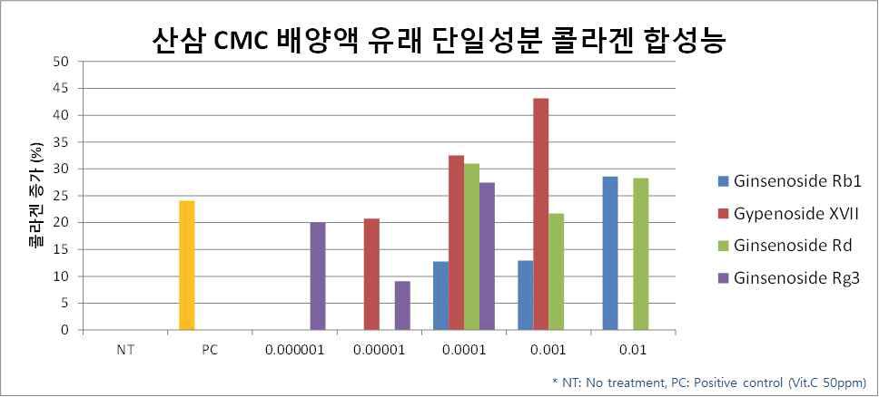 산삼 유래 형성층 줄기세포 배양액 단일성분 2종 외 콜라겐 합성능 시험 결과