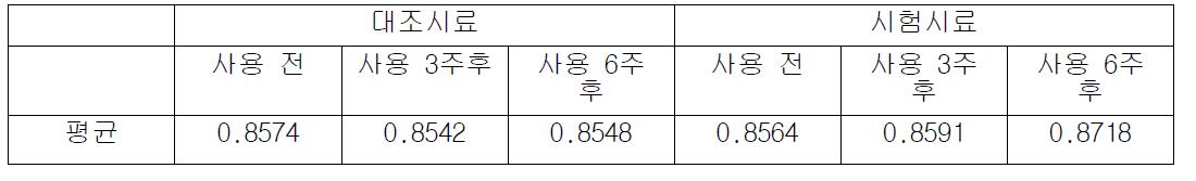 Cutometer MPA580을 이용한 피부 탄력 측정 결과