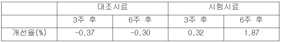 피부탄력 개선율