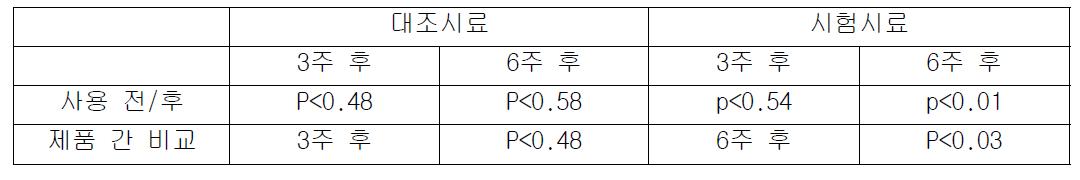 탄력 측정 값을 이용한 통계 분석결과