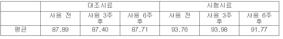 모사판을 이용한 주름 측정결과