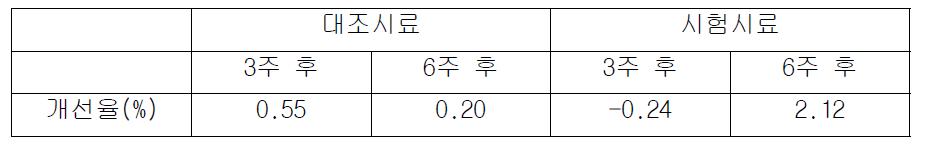 주름 개선율