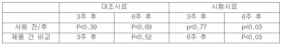 주름 측정 값을 이용한 통계 분석결과