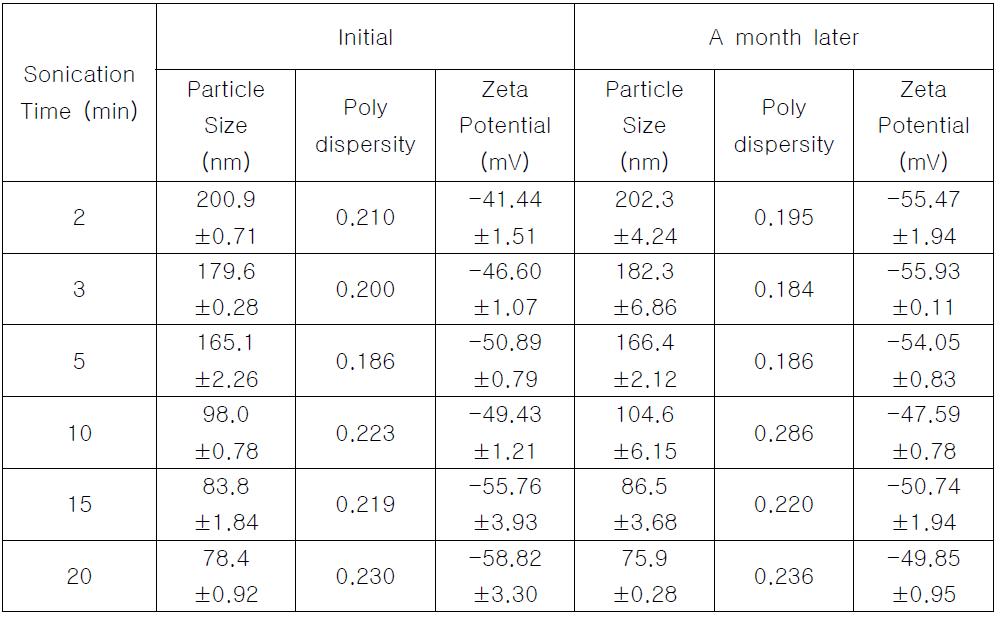 Effect of Sonication Time on Particle Size and Polydispersity Using 0.25% Lecithin Concentration