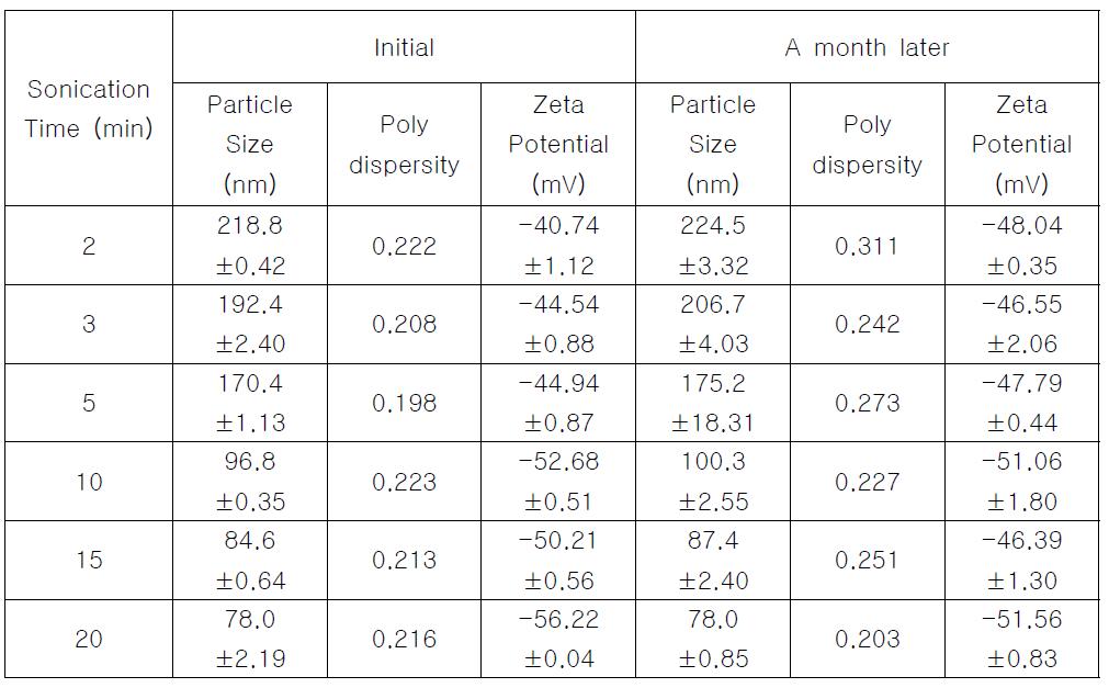 Effect of Sonication Time on Particle Size and Polydispersity Using 0.5% Lecithin Concentration