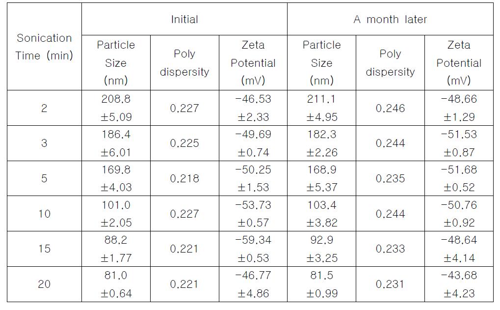 Effect of Sonication Time on Particle Size and Polydispersity Using 1% Lecithin Concentration