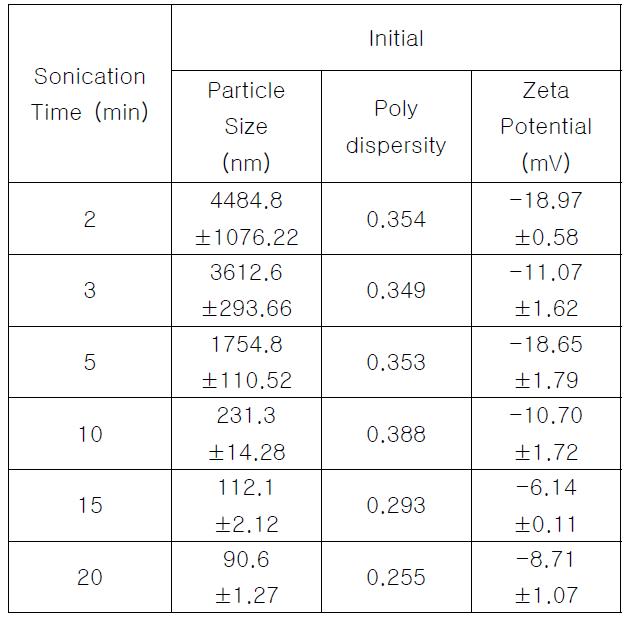 Effect of Sonication Time on Particle Size and Polydispersity Using 0.25% Lecithin Concentration