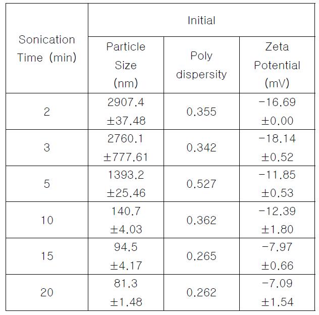 Effect of Sonication Time on Particle Size and Polydispersity Using 0.5% Lecithin Concentration