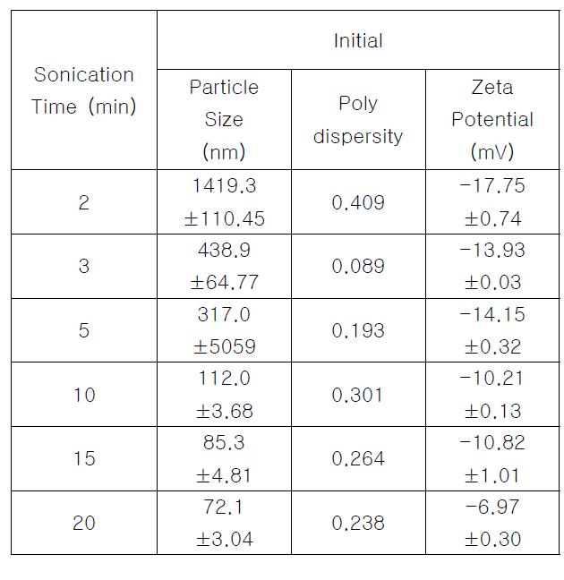 Effect of Sonication Time on Particle Size and Polydispersity Using 1% Lecithin Concentration