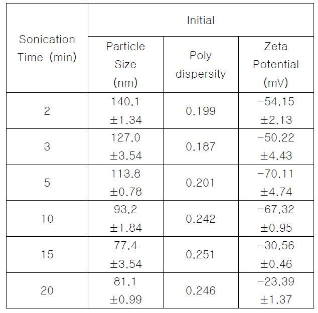 Effect of Sonication Time on Particle Size and Polydispersity Using 0.25% Lecithin Concentration