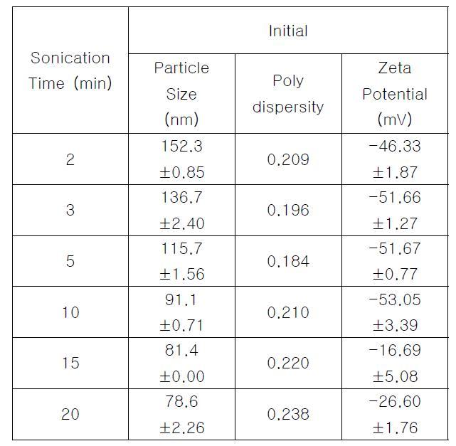 Effect of Sonication Time on Particle Size and Polydispersity Using 0.5% Lecithin Concentration