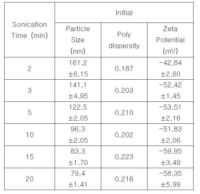 Effect of Sonication Time on Particle Size and Polydispersity Using 1% Lecithin Concentration