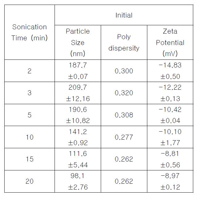 Effect of Sonication Time on Particle Size and Polydispersity Using 0.25% Lecithin Concentration