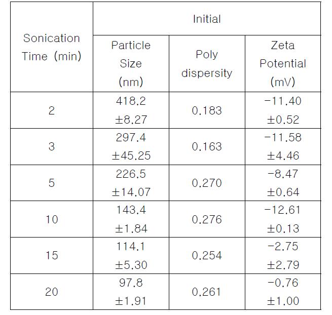 Effect of Sonication Time on Particle Size and Polydispersity Using 0.5% Lecithin Concentration