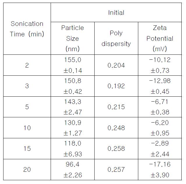 Effect of Sonication Time on Particle Size and Polydispersity Using 1% Lecithin Concentration