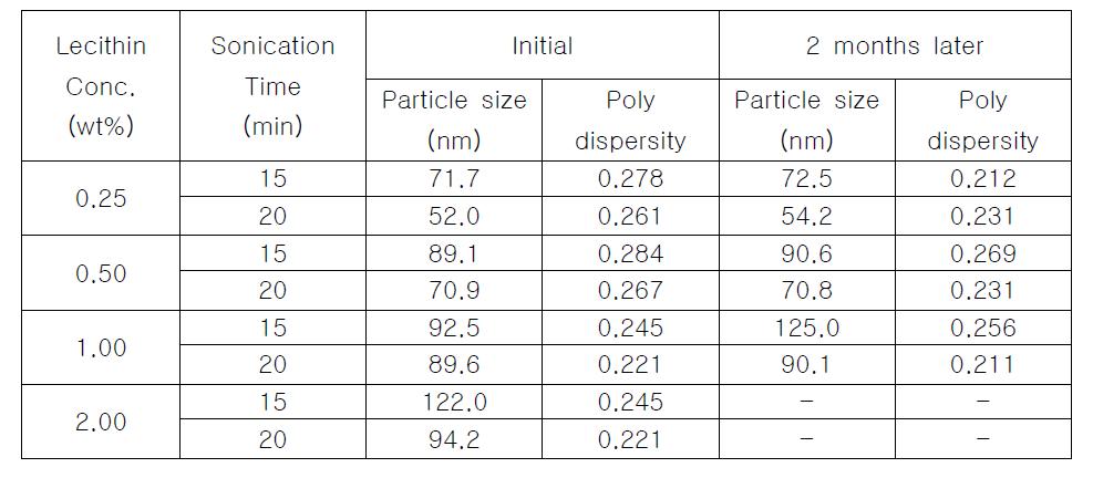 Effect of Lecithin Concentration on Particle Size Diameter and Polydispersity of Various Sonication Time