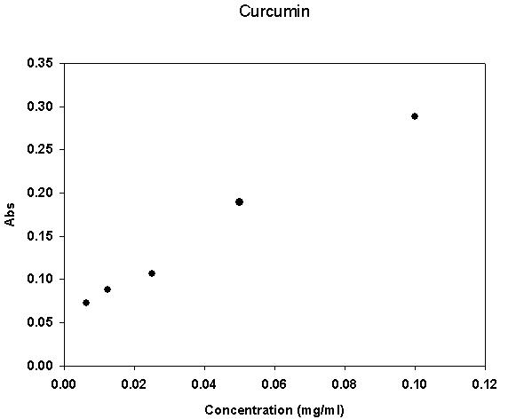 Standard curve of curcumin in ethanol.