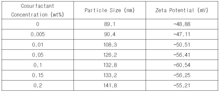 Particle Size Distribution and Zeta Potential of Nano-Liposome at Various Cholesterol Concentrations