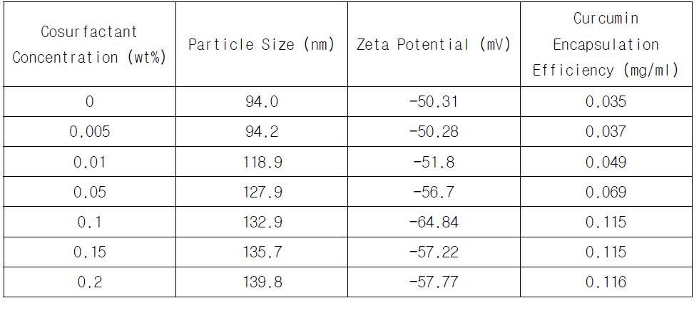 Particle Size Distribution, Zeta Potential and Curcumin Encapsulation Efficiency of Curcumin loaded Nano-Liposome at Various Cholesterol Concentrations