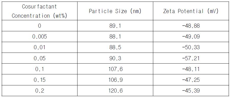 Particle Size Distribution and Zeta Potential of Nano-Liposome at Various Ceramide 3 Concentrations