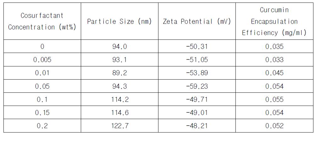 Particle Size Distribution, Zeta Potential and Curcumin Encapsulation Efficiency of Curcumin loaded Nano-Liposome at Various Ceramide 3 Concentrations