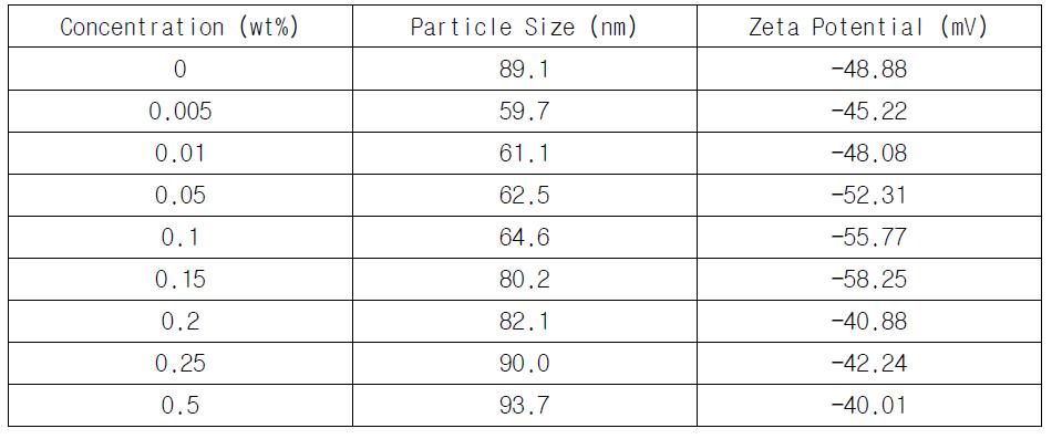 Particle Size Distribution and Zeta Potential of Nano-Liposome at Various Sodium Stearoyl Glutamate Concentrations