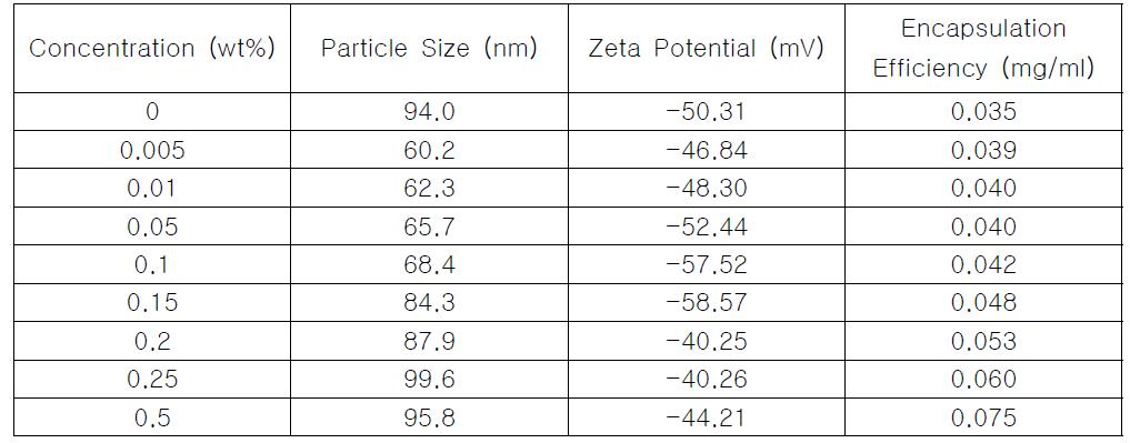 Particle Size Distribution, Zeta Potential and Curcumin Encapsulation Efficiency of Curcumin loaded Nano-Liposome at Various Sodium Stearoyl Glutamate Concentrations