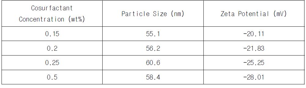 Particle Size Distribution and Zeta Potential of Sodium Stearoyl Glutamate Micelle at Various Sodium Stearoyl Glutamate Concentrations